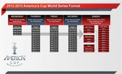 exciting event format revealed for 2012 13 ac world series season
