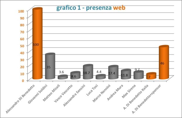 vela web nel 2012 alessandro di benedetto il numero