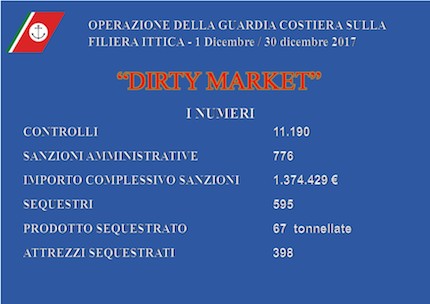 operazione dirty market della guardia costiera