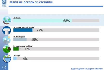 gli italiani tutti al mare