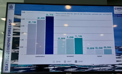 la nautica sta bene ottimismo al salone di genova per la crescita del settore